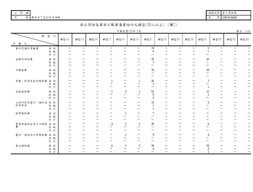 勞工保險各業勞工職業傷害給付之類型第8頁圖表